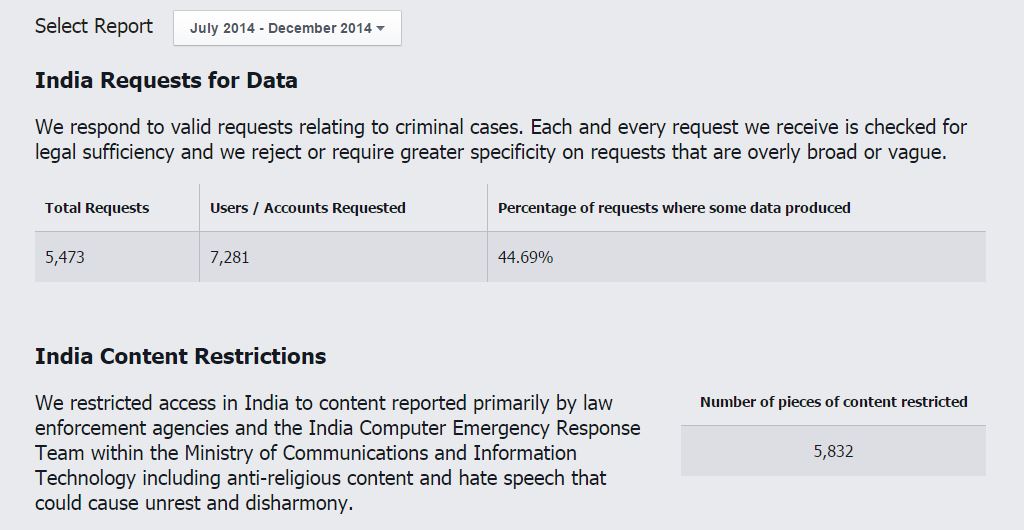 India tops Facebook’s Content Censorship List RVCJ Media