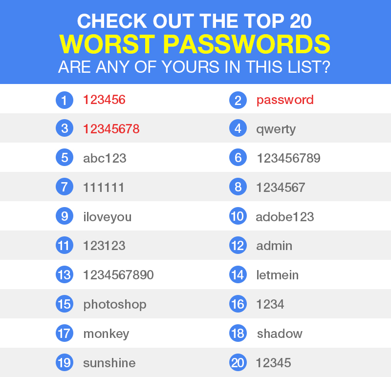 Worst 20 Passwords Revealed. Is Your Password In This List? RVCJ Media