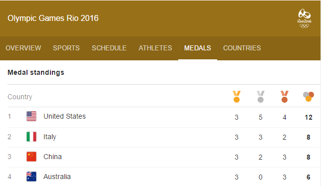 Rio olympics medal table