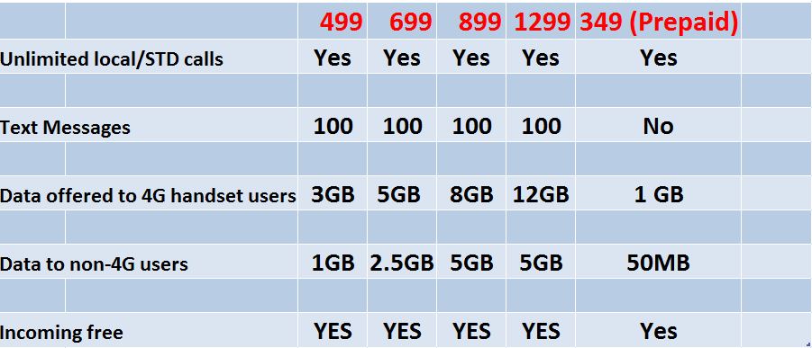 Here Are The Top Calling & Data Packages Offered By Various Telecom Giants In 2017! Check Them Out!