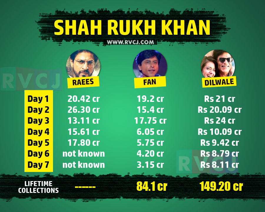 SRK V/S Aamir Khan & Salman Khan! This Analysis Proves That SRK Is Losing Stardom!