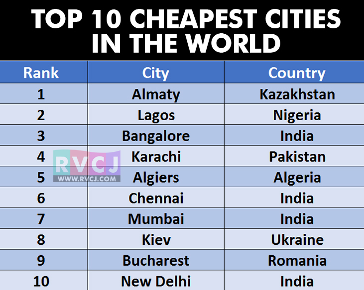 4 Indian Cities Among Top 10 Cheapest Cities! Here’s List Of Most Expensive & Cheapest Cities In World