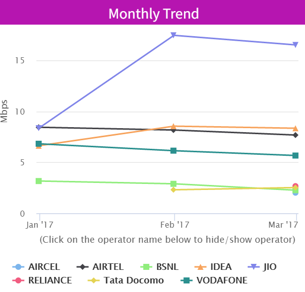 TRAI Has Declared The Fastest 4G Network In India & It's Not Airtel ...