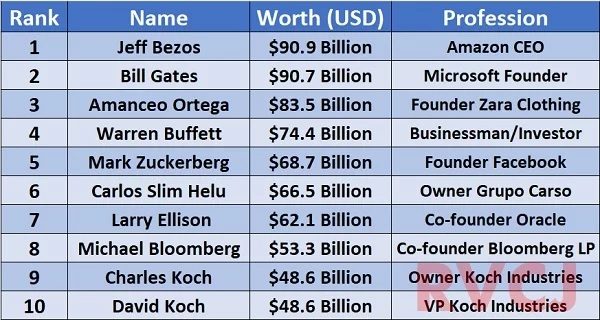 Bill Gates Is No More World's Richest Man! Check Out Who Has Surpassed Him In Terms Of Wealth - RVCJ Media