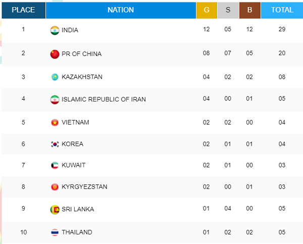 India Creates History! Beats China & Tops The Chart With 29 Medals In Asian Athletics 2017! - RVCJ Media
