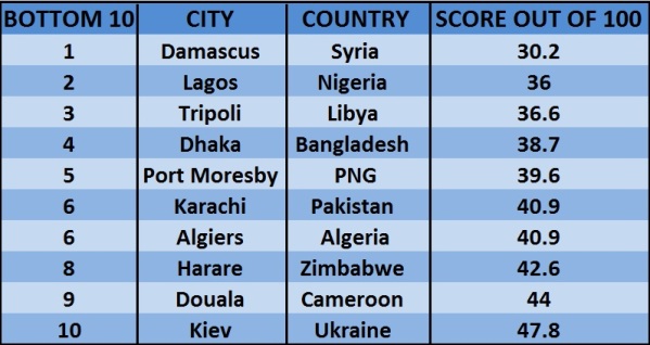 List Of World’s Most Liveable Cities Of 2017 Is Out And This City Is At The First Position - RVCJ Media