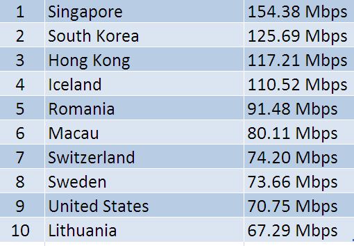 List Of Countries With Fastest Internet Speeds! Check Out India's Disappointing Rank! - RVCJ Media