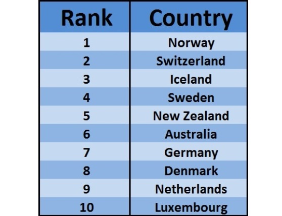 Global Retirement Index 2017 Out & India’s Retirement Benefits Ranking Is Very Disappointing - RVCJ Media