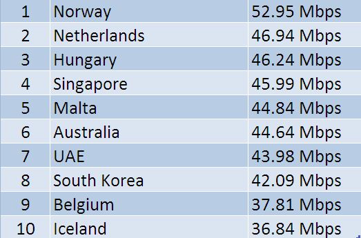 List Of Countries With Fastest Internet Speeds! Check Out India's Disappointing Rank! - RVCJ Media