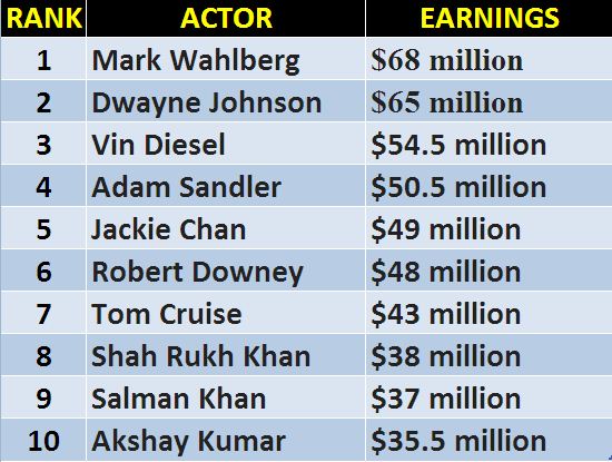 Forbes Released List Of Highest Paid Actors 2017! 3 Indians In Top 10! - RVCJ Media