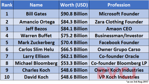 Jeff Bezos Slips To Number 3. Meet New 2nd Richest Man In The World! - RVCJ Media