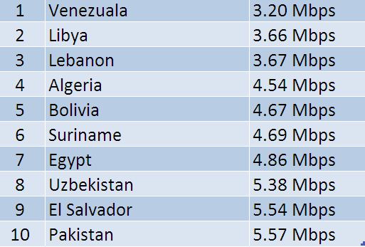 List Of Countries With Fastest Internet Speeds! Check Out India's Disappointing Rank! - RVCJ Media