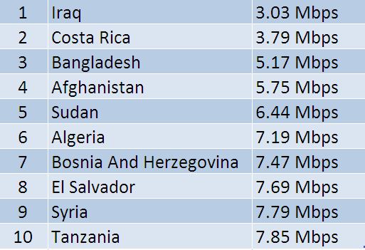 List Of Countries With Fastest Internet Speeds! Check Out India's Disappointing Rank! - RVCJ Media