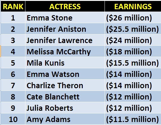 Emma Stone Is Top Paid Actress Of 2017 & She’s Not Even In The Forbes List Of Top 10! Bitter Irony! - RVCJ Media
