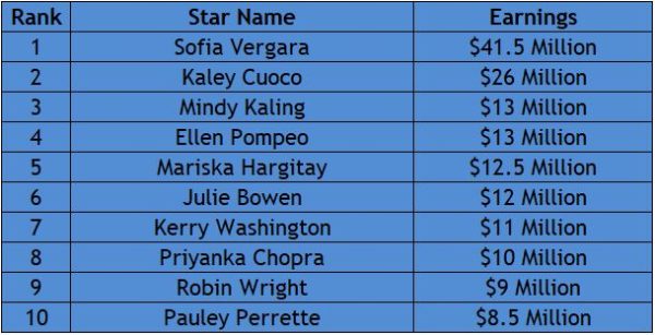 Priyanka Chopra Appears In The Forbes List Of 10 Highest Paid TV Actors - RVCJ Media