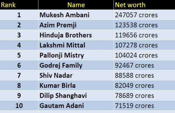 Forbes Released India Rich List 2017. Want To Know Who Topped It? RVCJ Media