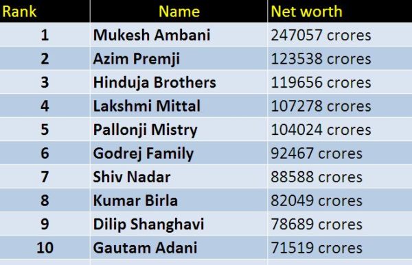 Forbes Released India Rich List 2017. Want To Know Who Topped It? - RVCJ Media