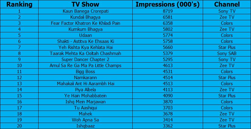 Salman Khan, Amitabh Bachchan & Akshay Kumar Fight for TRP’s On TV. Here’s The Winner