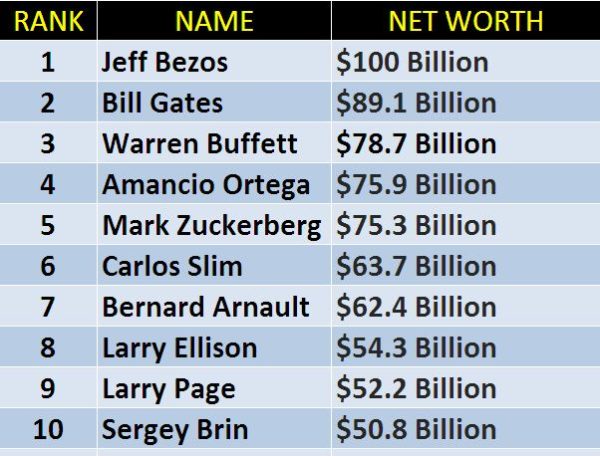Jeff Bezos Beats Bill Gates. Becomes 1st Billionaire To Have $100 Billion Net Worth Since 1999 - RVCJ Media