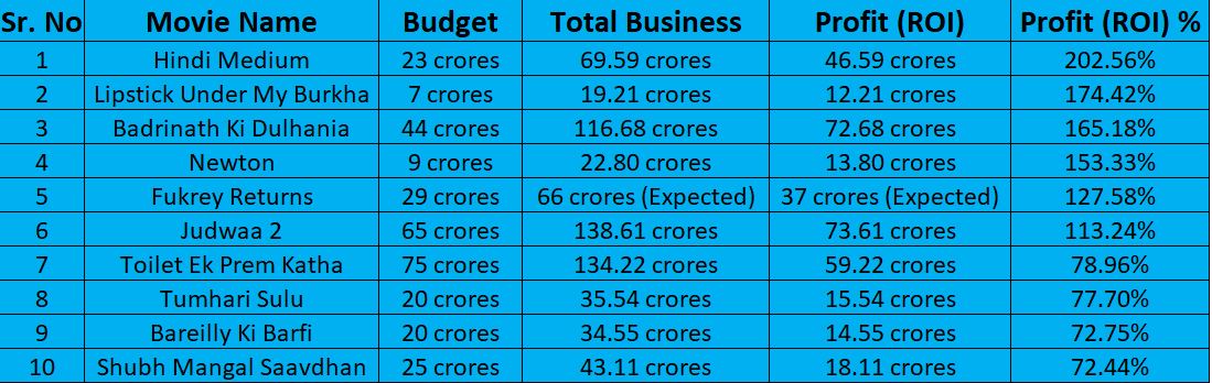 Most Profitable Films Of 2017. Check If Your Favorite Film In The List - RVCJ Media