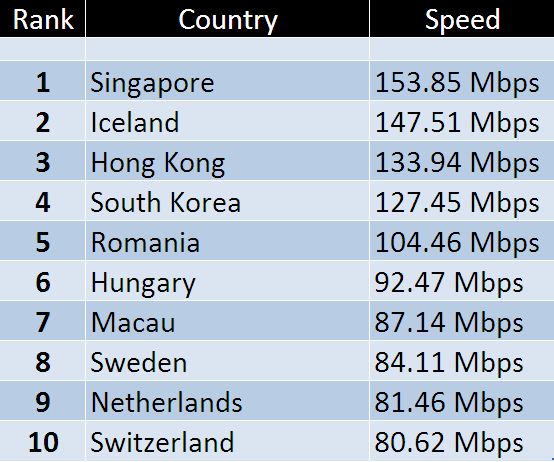 List Of Countries With Fastest Internet Speeds. Check Out India’s Disappointing Rank RVCJ Media