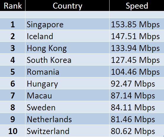 List Of Countries With Fastest Internet Speeds. Check Out India’s Disappointing Rank - RVCJ Media