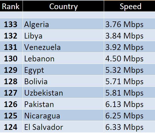 List Of Countries With Fastest Internet Speeds. Check Out India’s Disappointing Rank - RVCJ Media