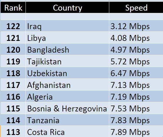List Of Countries With Fastest Internet Speeds. Check Out India’s Disappointing Rank - RVCJ Media