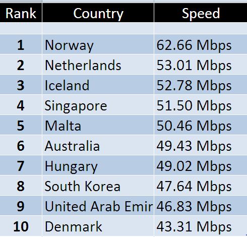 List Of Countries With Fastest Internet Speeds. Check Out India’s Disappointing Rank RVCJ Media
