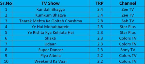 Top 10 TV Show TRPs Of Week 47: Drop In Bigg Boss And Weekend Ka Vaar's TRP - RVCJ Media
