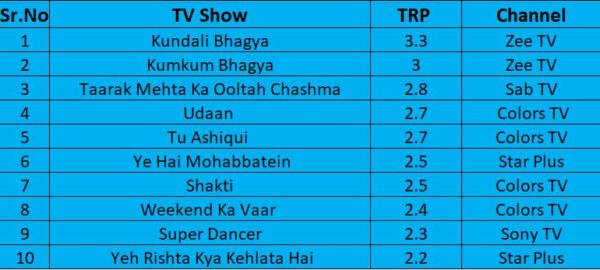 Top 10 TV Show TRPs of Week 48: Weekend Ka Vaar Finally Shows Growth, Beats Super Dancer - RVCJ Media