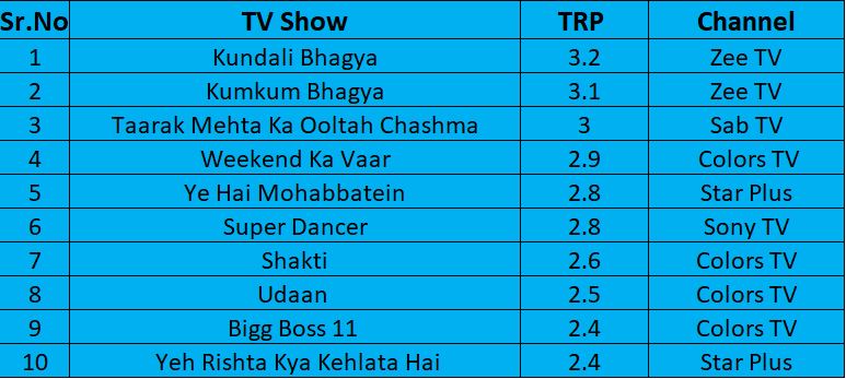 Top 10 TV Show TRPs Of Week 50: BB11 Finally Enters Top 10, Weekend Ka Vaar Also Shows Growth - RVCJ Media
