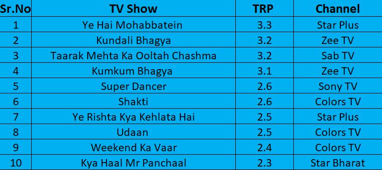 Top 10 TV Show TRPs Of Week 51: BB11 Out Of The Top 10, Weekend Ka Vaar Shows Heavy Drop - RVCJ Media