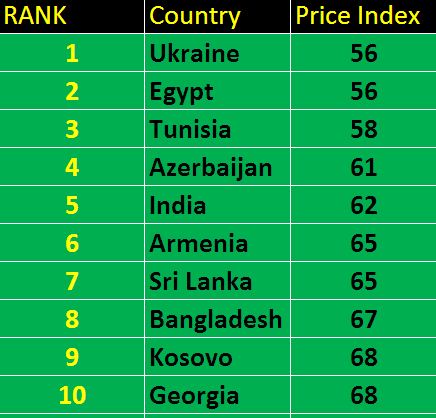 List Of Top 10 Expensive & Top 10 Cheapest Countries Out. Check Where India Stands - RVCJ Media