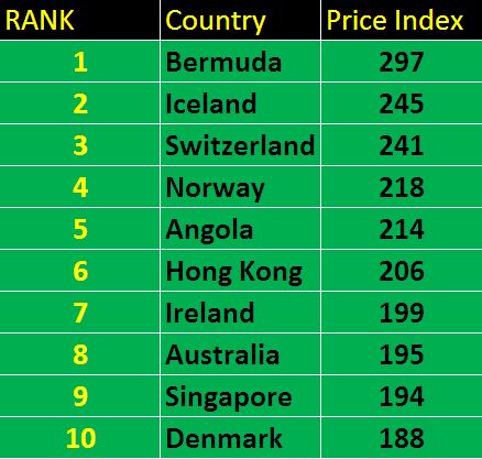 List Of Top 10 Expensive & Top 10 Cheapest Countries Out. Check Where India Stands - RVCJ Media