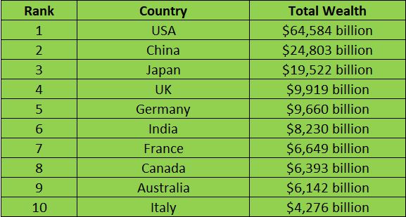 List Of Wealthiest Countries Out. India's Rank Will Make You Very Happy - RVCJ Media