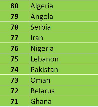 List Of Best Countries 2018 Is Out. Pakistan's Rank Is Way Behind India - RVCJ Media