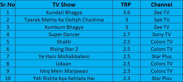 Week 4 TRP Update: Check Out Which Show Has Topped The List - RVCJ Media
