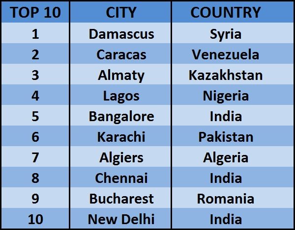 World’s Top 10 Cheapest Cities List Out & There Are 3 Indian Cities. Is Your City In The List? - RVCJ Media