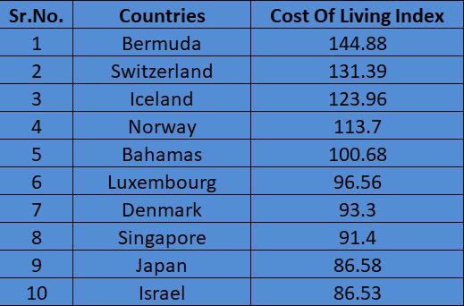 expensive-countries