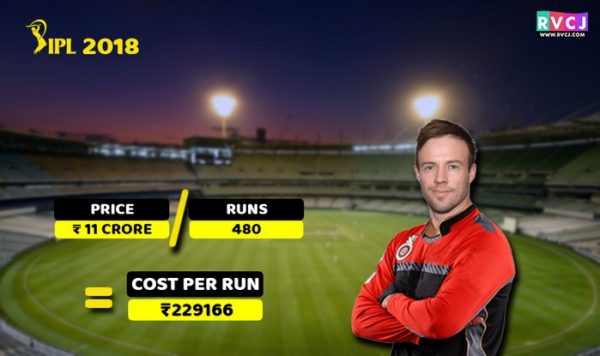 Here’s The Cost Per Run Of Your Favourite Cricketers In IPL 2018 RVCJ Media