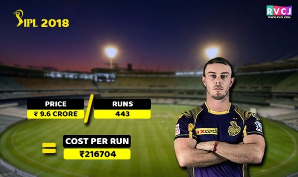 Here’s The Cost Per Run Of Your Favourite Cricketers In IPL 2018 - RVCJ Media