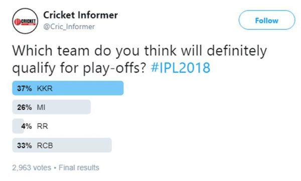Twitter Thinks That This Team Will Qualify For Play-Offs. Check Poll Results - RVCJ Media