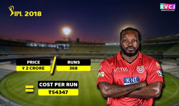Here’s The Cost Per Run Of Your Favourite Cricketers In IPL 2018 - RVCJ Media