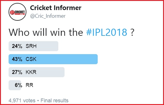 As Per Fans, This Team Will Win IPL 2018 RVCJ Media