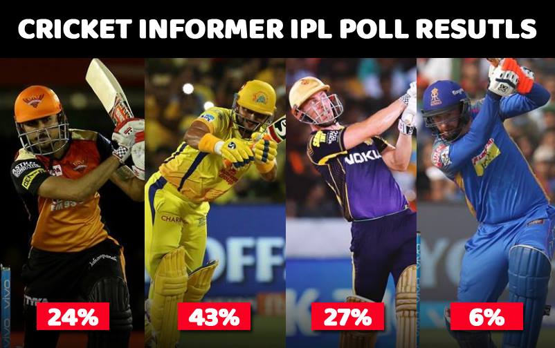As Per Fans, This Team Will Win IPL 2018 RVCJ Media