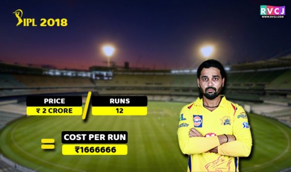 Here’s The Cost Per Run Of Your Favourite Cricketers In IPL 2018 - RVCJ Media