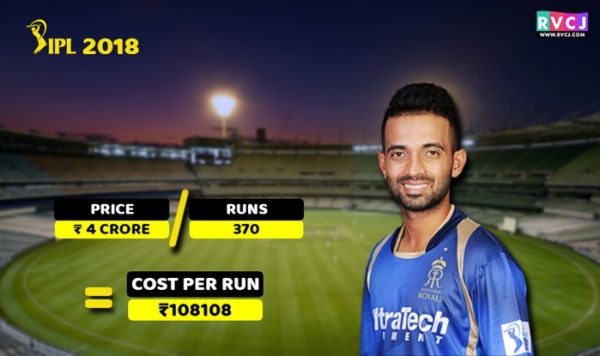 Here’s The Cost Per Run Of Your Favourite Cricketers In IPL 2018 - RVCJ Media