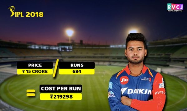 Here’s The Cost Per Run Of Your Favourite Cricketers In IPL 2018 - RVCJ Media