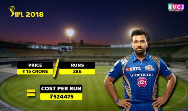 Here’s The Cost Per Run Of Your Favourite Cricketers In IPL 2018 - RVCJ Media